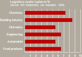 Nutzen_LogisticCosts_EN